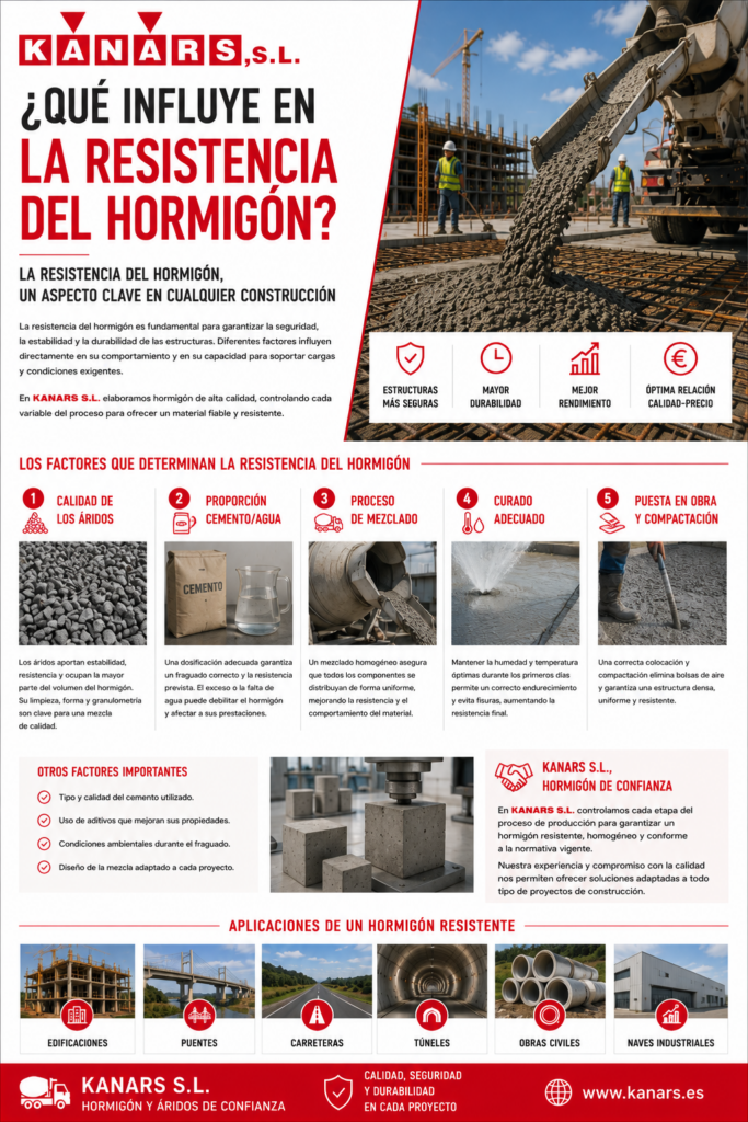 Ilustración sobre ¿Qué influye en la resistencia del hormigón?